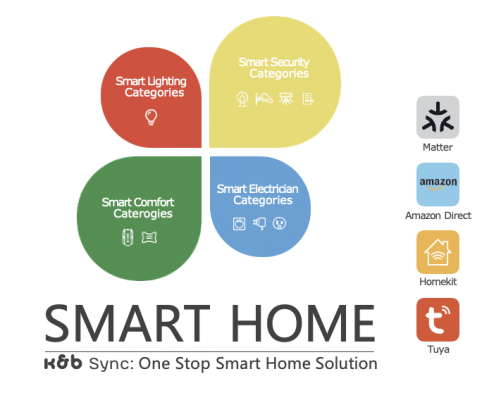 K&B Sync global partners and smart home areas. 